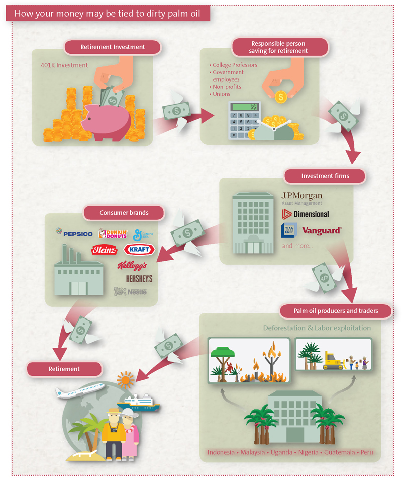 Palm oil is one of the agribusiness sectors drives massive deforestation across the tropics. This graphic could apply just as well to other “deforestation-risk commodities” such as cattle, soy, timber, paper and rubber.